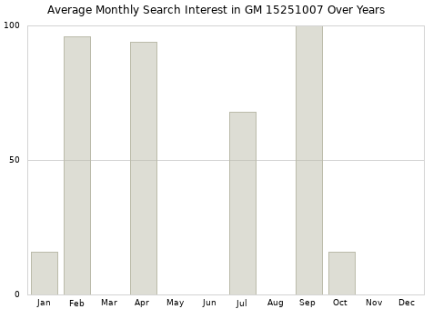 Monthly average search interest in GM 15251007 part over years from 2013 to 2020.