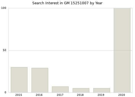 Annual search interest in GM 15251007 part.