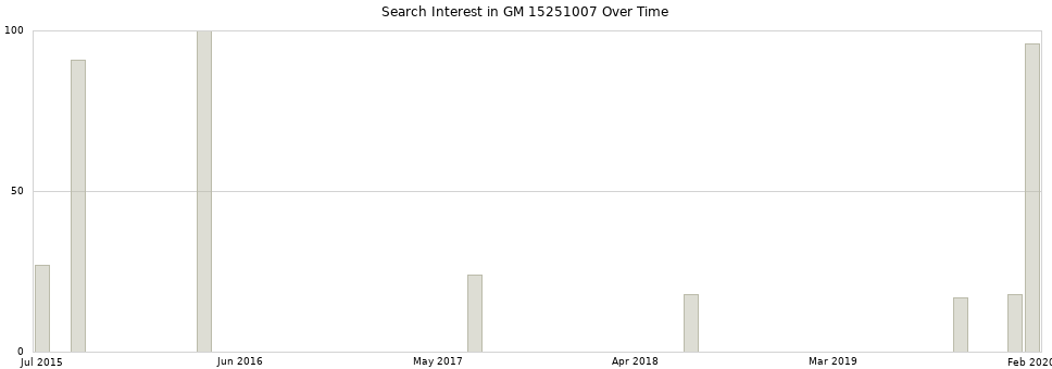 Search interest in GM 15251007 part aggregated by months over time.