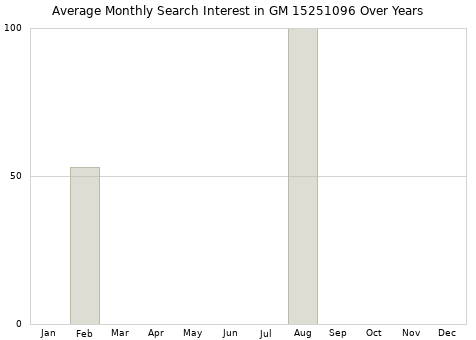 Monthly average search interest in GM 15251096 part over years from 2013 to 2020.