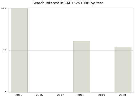 Annual search interest in GM 15251096 part.