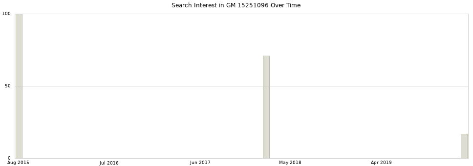 Search interest in GM 15251096 part aggregated by months over time.