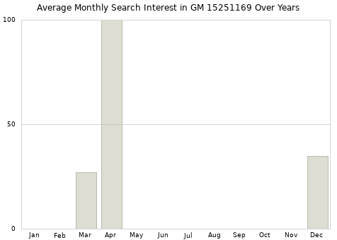 Monthly average search interest in GM 15251169 part over years from 2013 to 2020.