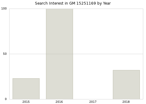 Annual search interest in GM 15251169 part.