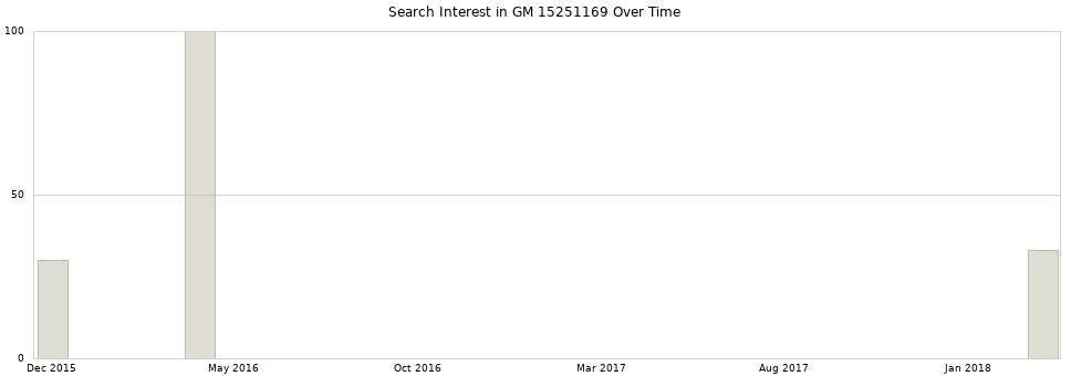 Search interest in GM 15251169 part aggregated by months over time.