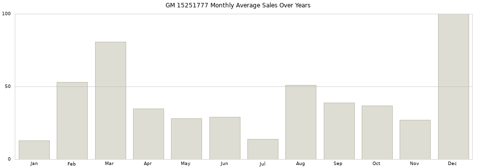 GM 15251777 monthly average sales over years from 2014 to 2020.