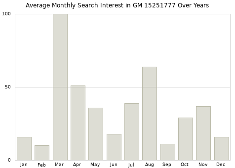 Monthly average search interest in GM 15251777 part over years from 2013 to 2020.