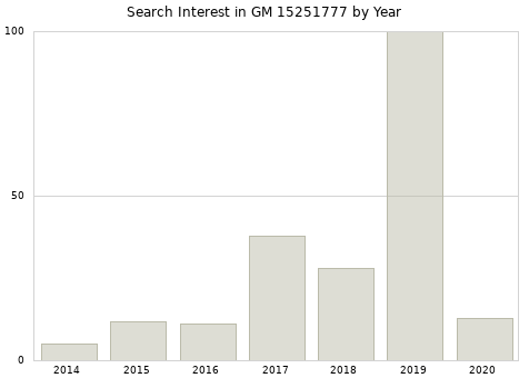 Annual search interest in GM 15251777 part.