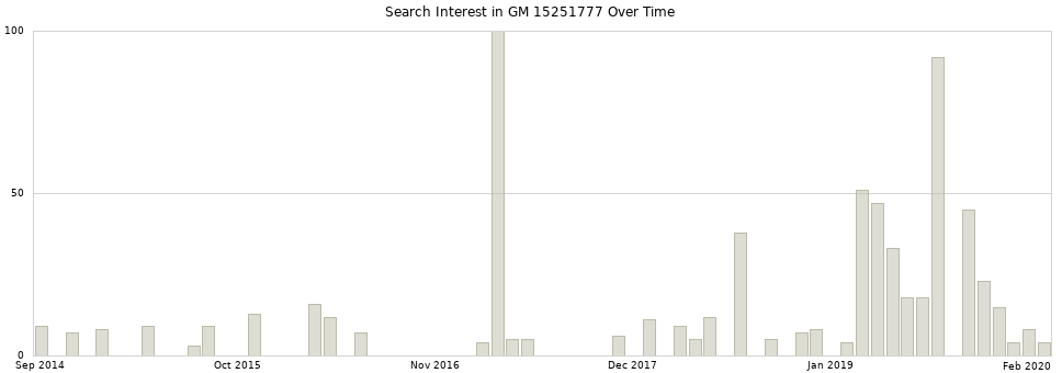 Search interest in GM 15251777 part aggregated by months over time.