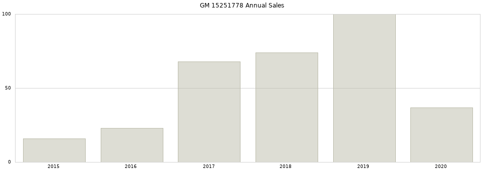 GM 15251778 part annual sales from 2014 to 2020.