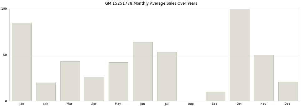 GM 15251778 monthly average sales over years from 2014 to 2020.