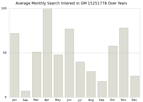 Monthly average search interest in GM 15251778 part over years from 2013 to 2020.