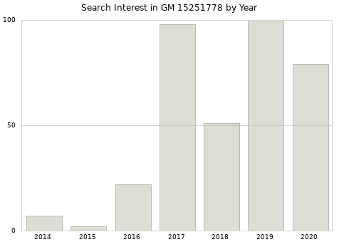 Annual search interest in GM 15251778 part.
