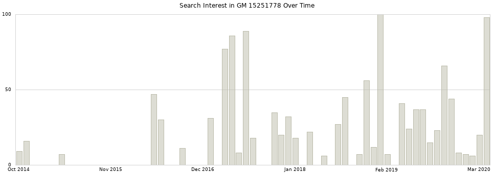 Search interest in GM 15251778 part aggregated by months over time.