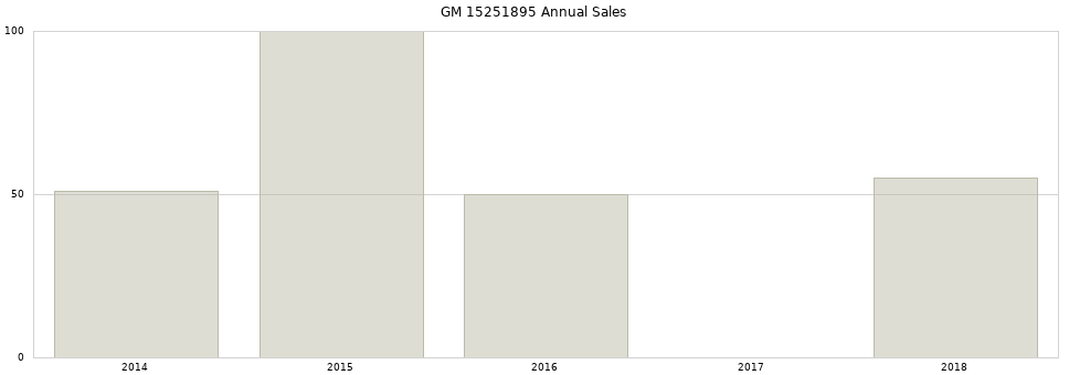 GM 15251895 part annual sales from 2014 to 2020.