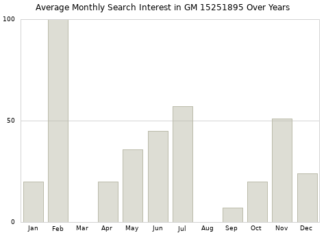 Monthly average search interest in GM 15251895 part over years from 2013 to 2020.