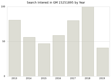 Annual search interest in GM 15251895 part.