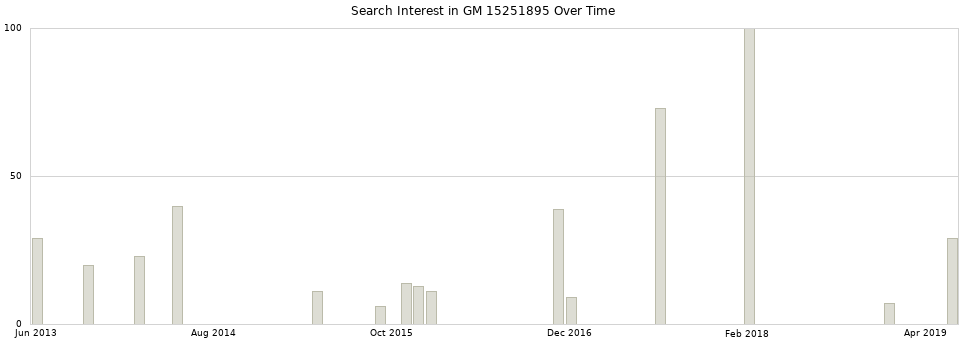 Search interest in GM 15251895 part aggregated by months over time.