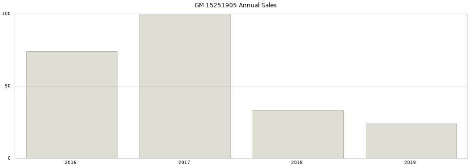 GM 15251905 part annual sales from 2014 to 2020.