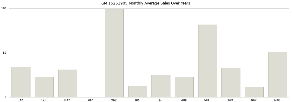 GM 15251905 monthly average sales over years from 2014 to 2020.