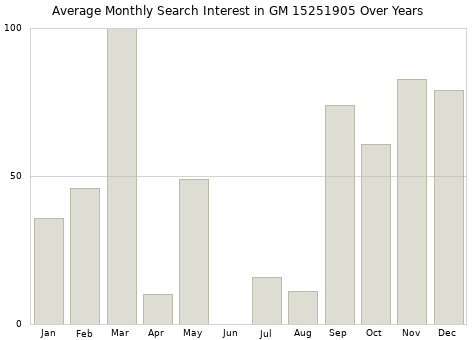 Monthly average search interest in GM 15251905 part over years from 2013 to 2020.