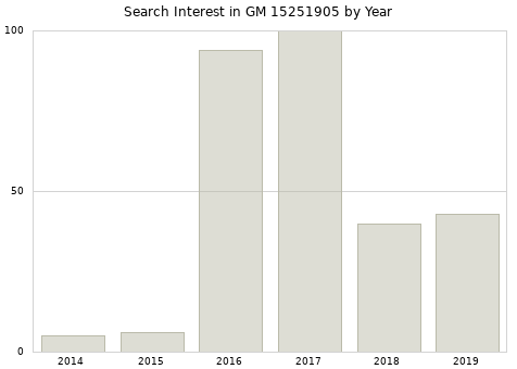 Annual search interest in GM 15251905 part.
