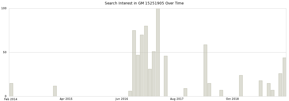 Search interest in GM 15251905 part aggregated by months over time.
