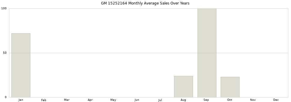 GM 15252164 monthly average sales over years from 2014 to 2020.