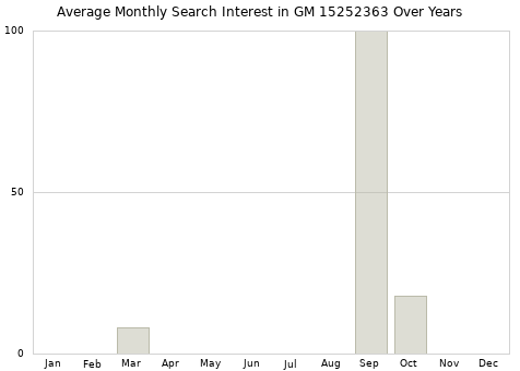 Monthly average search interest in GM 15252363 part over years from 2013 to 2020.