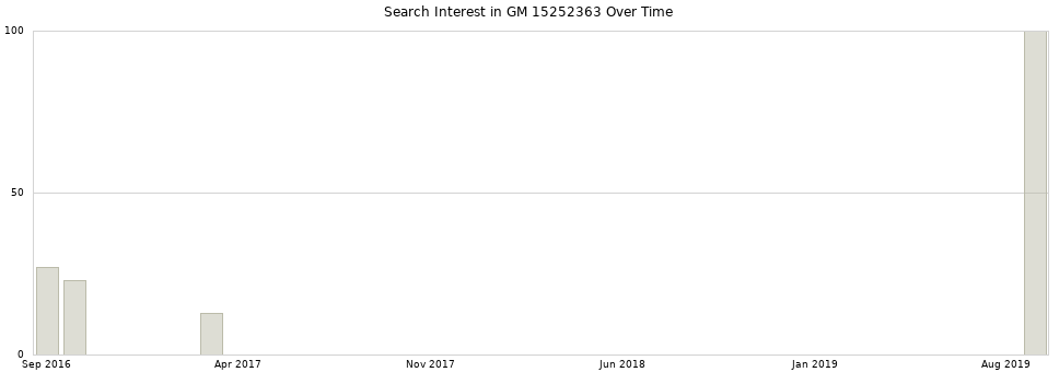 Search interest in GM 15252363 part aggregated by months over time.