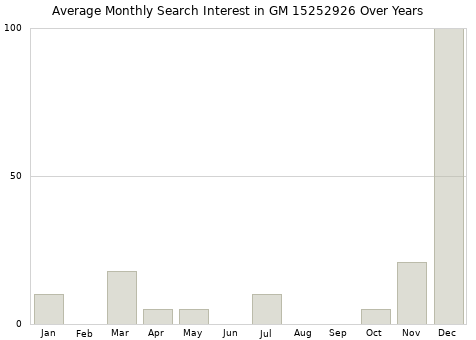 Monthly average search interest in GM 15252926 part over years from 2013 to 2020.