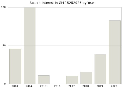 Annual search interest in GM 15252926 part.