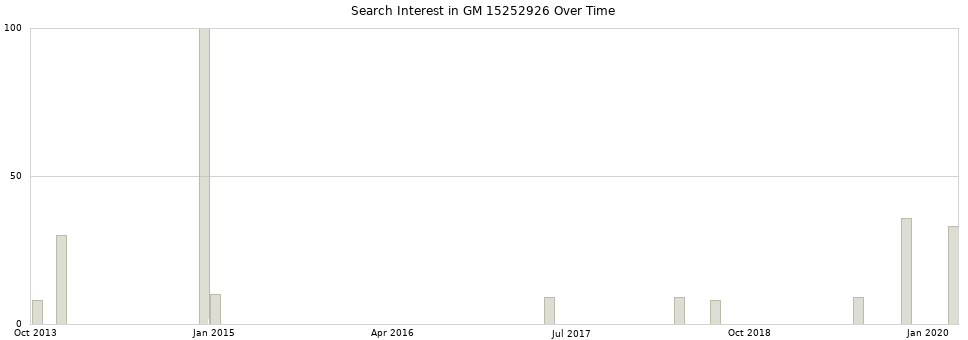 Search interest in GM 15252926 part aggregated by months over time.