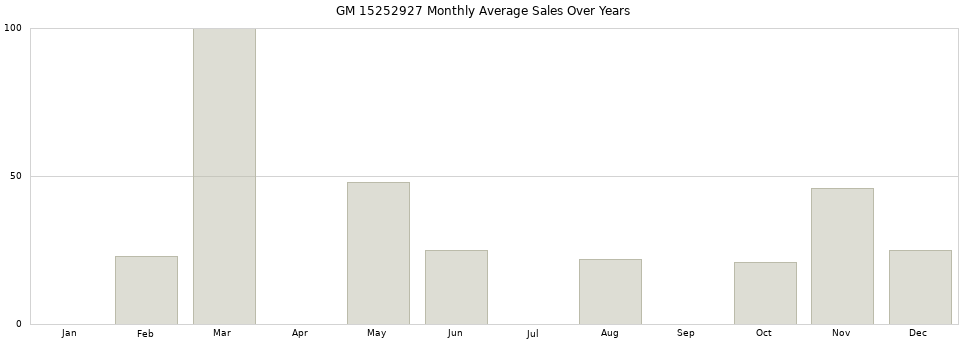 GM 15252927 monthly average sales over years from 2014 to 2020.