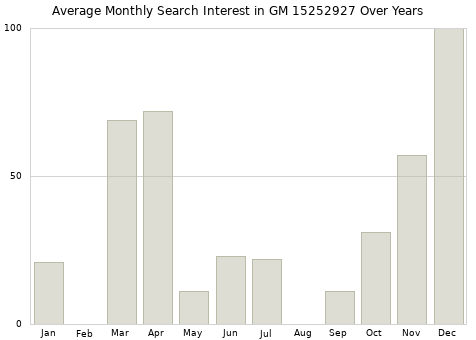 Monthly average search interest in GM 15252927 part over years from 2013 to 2020.