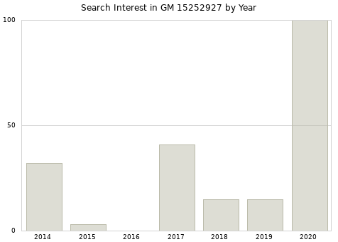 Annual search interest in GM 15252927 part.