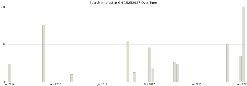 Search interest in GM 15252927 part aggregated by months over time.
