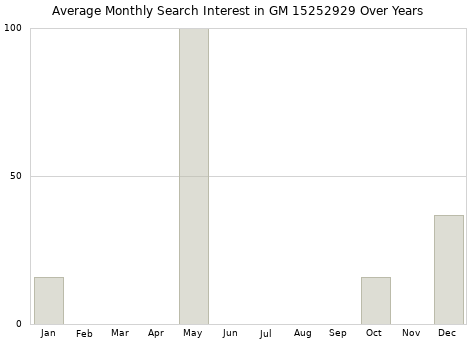 Monthly average search interest in GM 15252929 part over years from 2013 to 2020.
