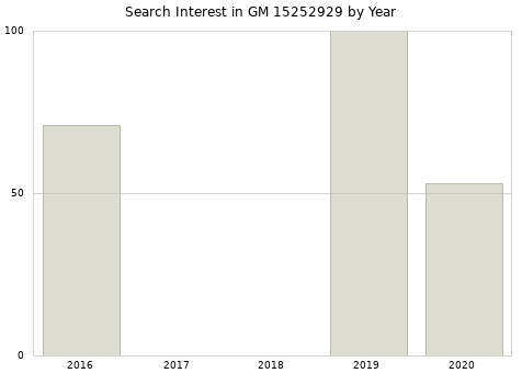 Annual search interest in GM 15252929 part.