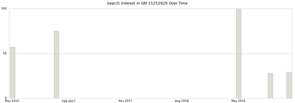 Search interest in GM 15252929 part aggregated by months over time.