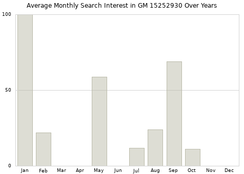 Monthly average search interest in GM 15252930 part over years from 2013 to 2020.
