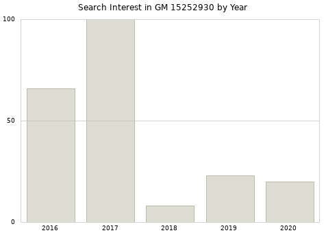 Annual search interest in GM 15252930 part.