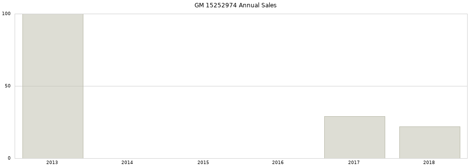 GM 15252974 part annual sales from 2014 to 2020.