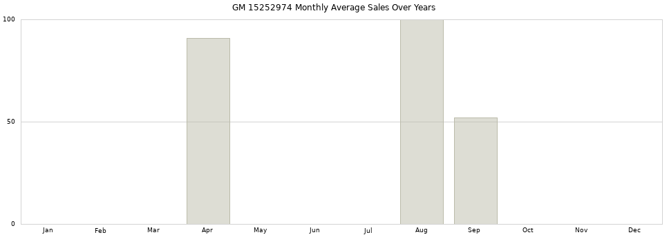 GM 15252974 monthly average sales over years from 2014 to 2020.