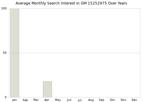 Monthly average search interest in GM 15252975 part over years from 2013 to 2020.