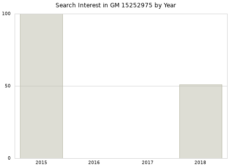 Annual search interest in GM 15252975 part.