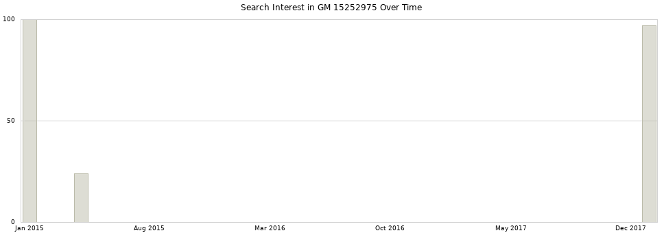 Search interest in GM 15252975 part aggregated by months over time.
