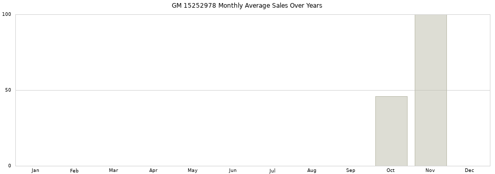 GM 15252978 monthly average sales over years from 2014 to 2020.