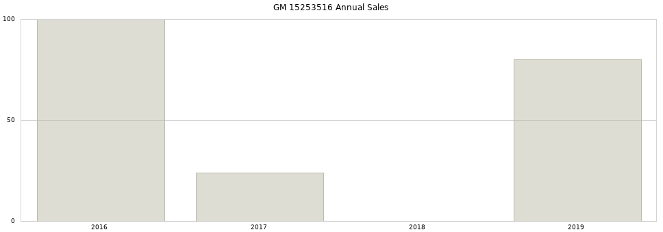 GM 15253516 part annual sales from 2014 to 2020.