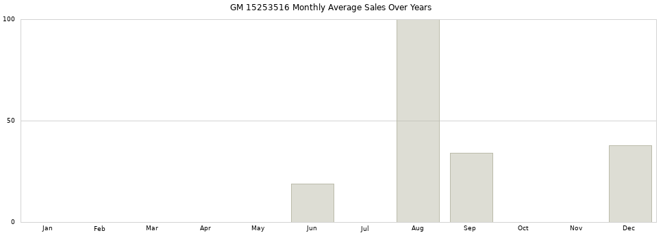 GM 15253516 monthly average sales over years from 2014 to 2020.
